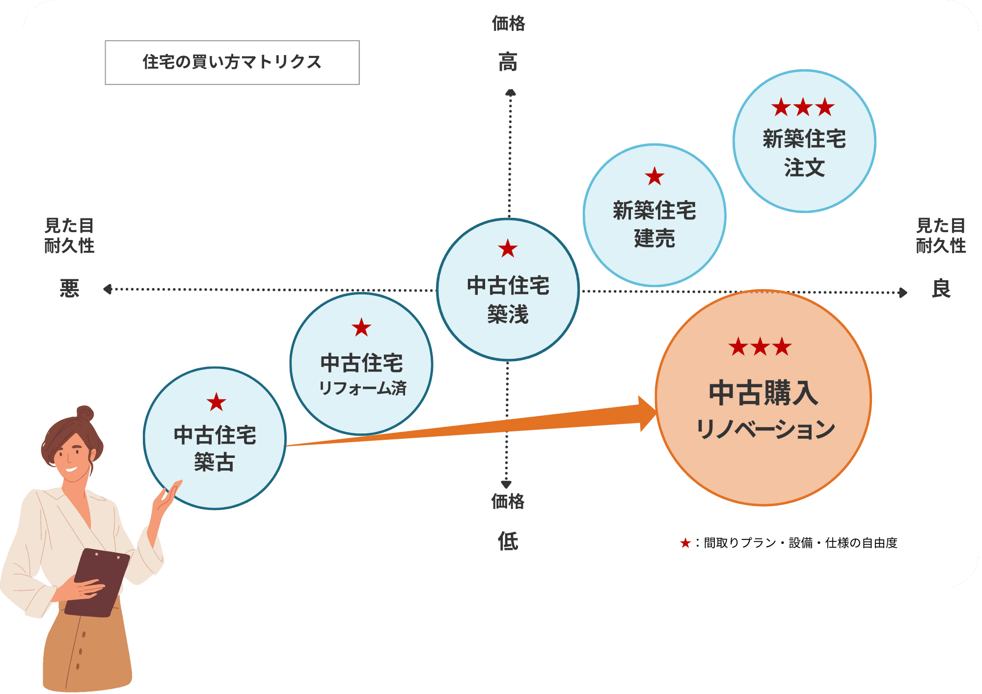 住宅の買い方マトリクス