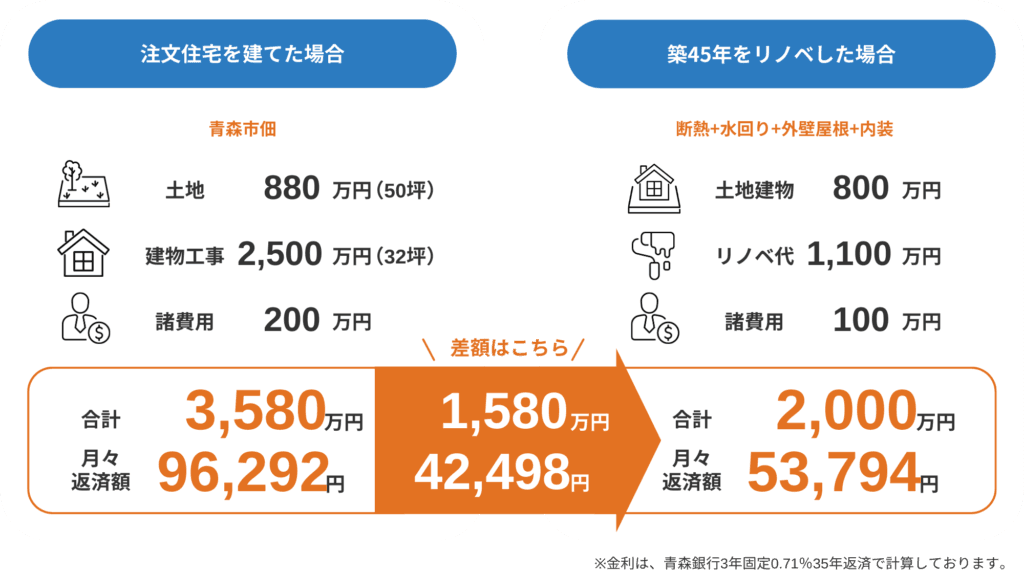リノベーションした場合の月々の返済額の例1