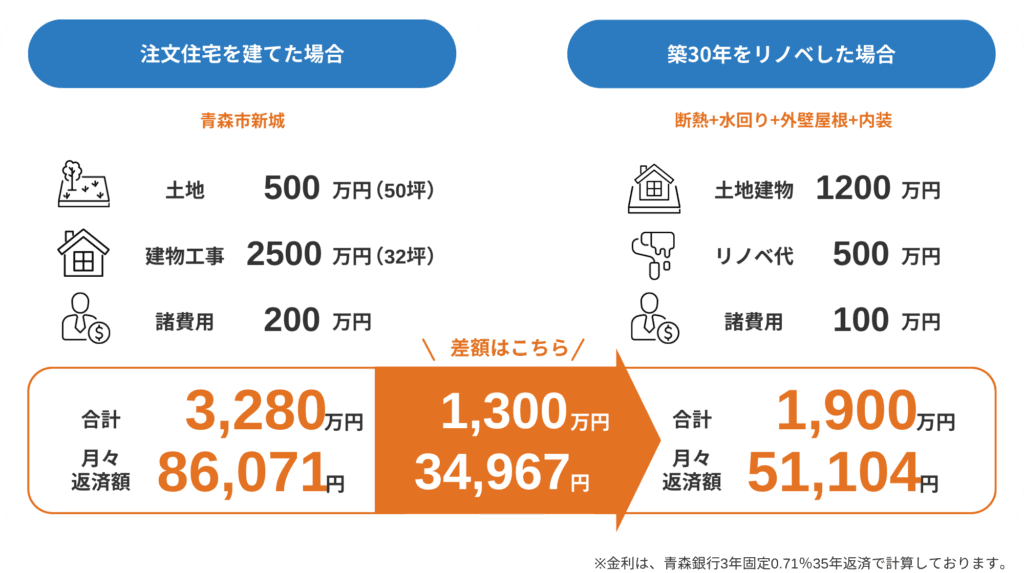 リノベーションした場合の月々の返済額の例2