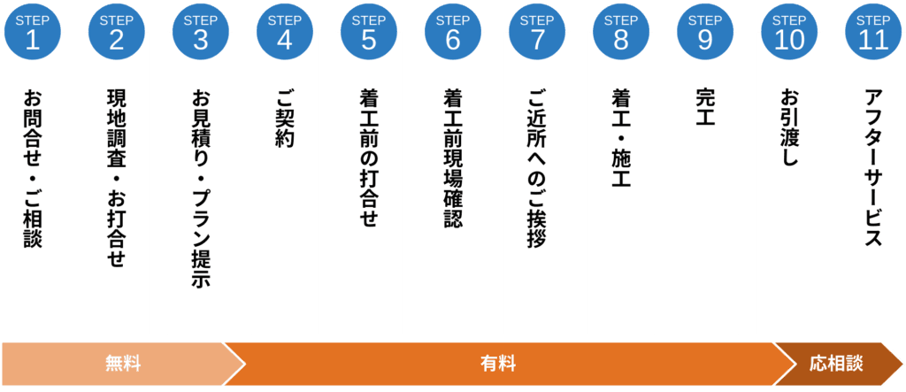 リノベーションフロー